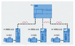 S7-200 SMART運(yùn)動控制